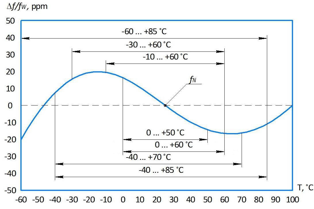 Типовая температурно-частотная характеристика кварцевого резонатора РК374